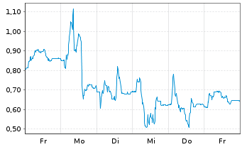 Chart Mini Future Short Gerresheimer - 1 Week