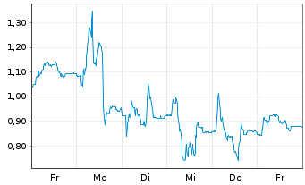Chart Mini Future Short Gerresheimer - 1 Week
