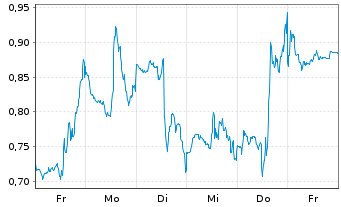 Chart Mini Future Long Coca-Cola - 1 Woche