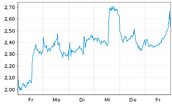 Chart Mini Future Long Alibaba - 1 Week