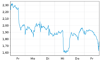 Chart Mini Future Short Alibaba - 1 Week