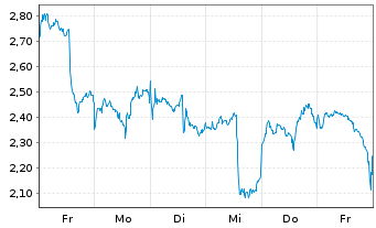 Chart Mini Future Short Alibaba - 1 Week