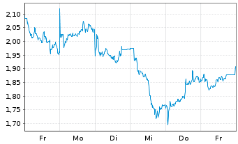 Chart Mini Future Long TotalEnergies - 1 Woche