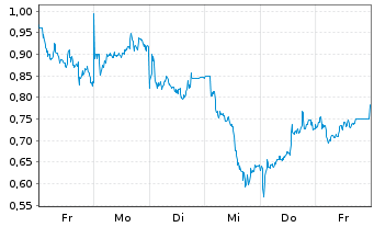 Chart Mini Future Long TotalEnergies - 1 Woche