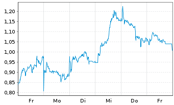 Chart Mini Future Short TotalEnergies - 1 Woche