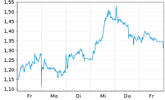 Chart Mini Future Short TotalEnergies - 1 Woche