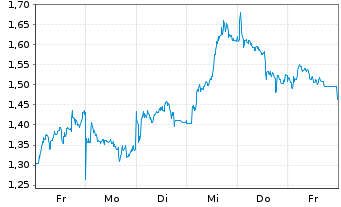Chart Mini Future Short TotalEnergies - 1 Woche