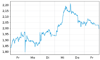 Chart Mini Future Short TotalEnergies - 1 Woche