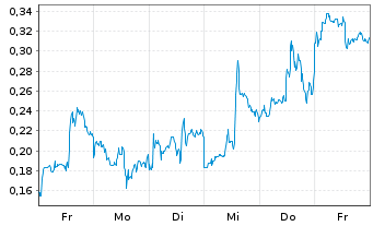 Chart Mini Future Long First Majestic Silver - 1 Week