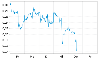 Chart Mini Future Short First Majestic Silver - 1 Week
