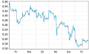 Chart Mini Future Short First Majestic Silver - 1 Week