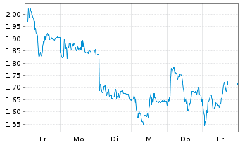 Chart Mini Future Short Nordex - 1 Week