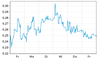 Chart Mini Future Short Heidelberger Druck - 1 Week