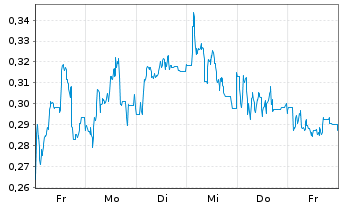 Chart Mini Future Short Heidelberger Druck - 1 Week