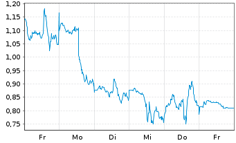 Chart Mini Future Short Alphabet - 1 Week