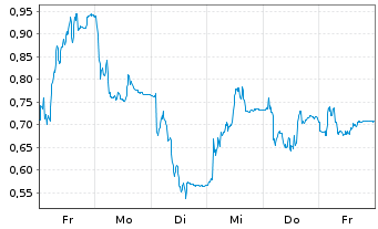 Chart Mini Future Short Hexatronic Group - 1 Week