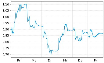 Chart Mini Future Short Hexatronic Group - 1 Week