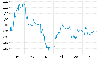 Chart Mini Future Short Hexatronic Group - 1 Week