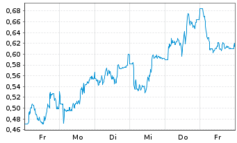 Chart Mini Future Long Hannover Rueck - 1 Week
