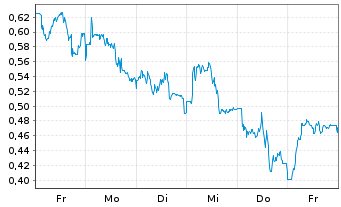 Chart Mini Future Short Hannover Rueck - 1 Week