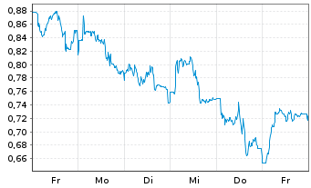 Chart Mini Future Short Hannover Rueck - 1 Week