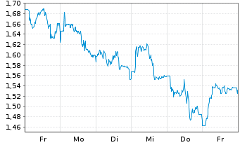 Chart Mini Future Short Hannover Rueck - 1 Week