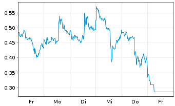 Chart Mini Future Short Barrick Mining - 1 Woche