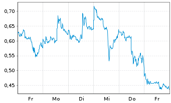 Chart Mini Future Short Barrick Mining - 1 Woche