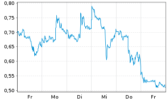 Chart Mini Future Short Barrick Mining - 1 Woche