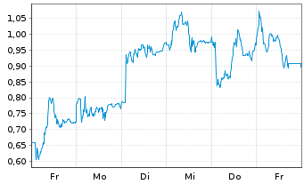 Chart Mini Future Long Nordex - 1 Week