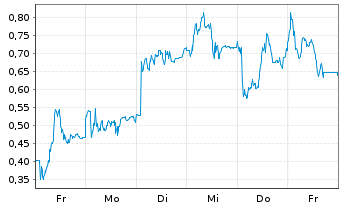 Chart Mini Future Long Nordex - 1 Week