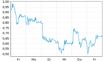Chart Mini Future Short Nordex - 1 Week