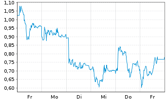Chart Mini Future Short Nordex - 1 Week