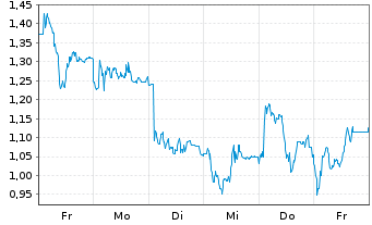 Chart Mini Future Short Nordex - 1 Week