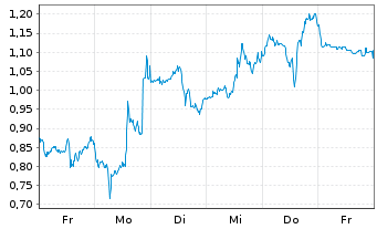 Chart Mini Future Short Super Micro Computer - 1 Week