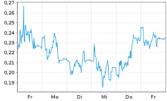 Chart Mini Future Long Evonik - 1 Week