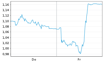 Chart Mini Future Long Delivery Hero - 1 Woche