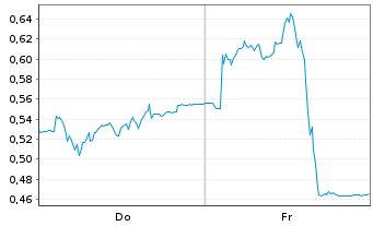 Chart Mini Future Short Delivery Hero - 1 Woche