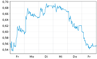 Chart Mini Future Short Porsche - 1 Week