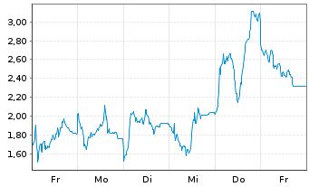 Chart Mini Future Short SUESS MicroTec - 1 Week