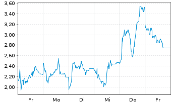 Chart Mini Future Short SUESS MicroTec - 1 Week