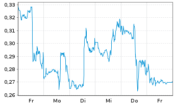 Chart Mini Future Short Pfizer - 1 Week