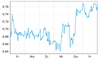 Chart Mini Future Long Siemens Healthineers - 1 Week