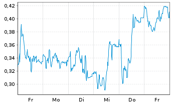 Chart Mini Future Long Siemens Healthineers - 1 Week