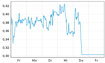 Chart Mini Future Short Siemens Healthineers - 1 Week