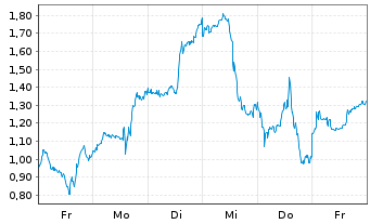 Chart Mini Future Long Taiwan Semiconductor - 1 Woche