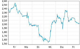 Chart Mini Future Short Taiwan Semiconductor - 1 Woche