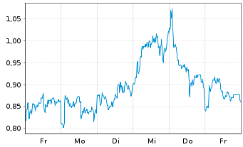 Chart Mini Future Short BP PLC - 1 Woche