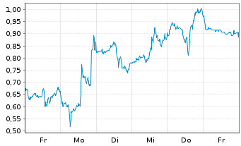 Chart Mini Future Short Super Micro Computer - 1 Week