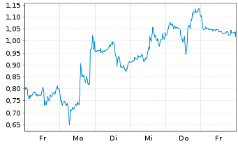 Chart Mini Future Short Super Micro Computer - 1 Week